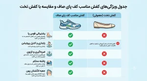 جدول ویژگیهای کفش مناسب کف پای صاف و مقایسه با کفش تخت