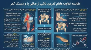 مقایسه تفاوت علائم کمردرد ناشی از صافی پا و دیسک کمر