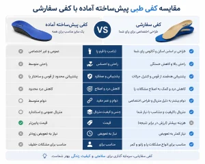 جدول مقایسه کفی طبی پیشساخته آماده با کفی سفارشی
