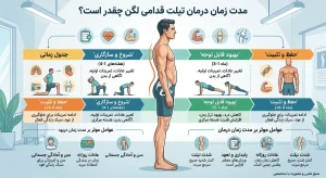 مدت زمان درمان تیلت قدامی لگن و بازگشت به وضعیت خنثی