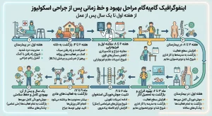 خط زمانی و مراحل نقاهت بعد از جراحی اسکولیوز